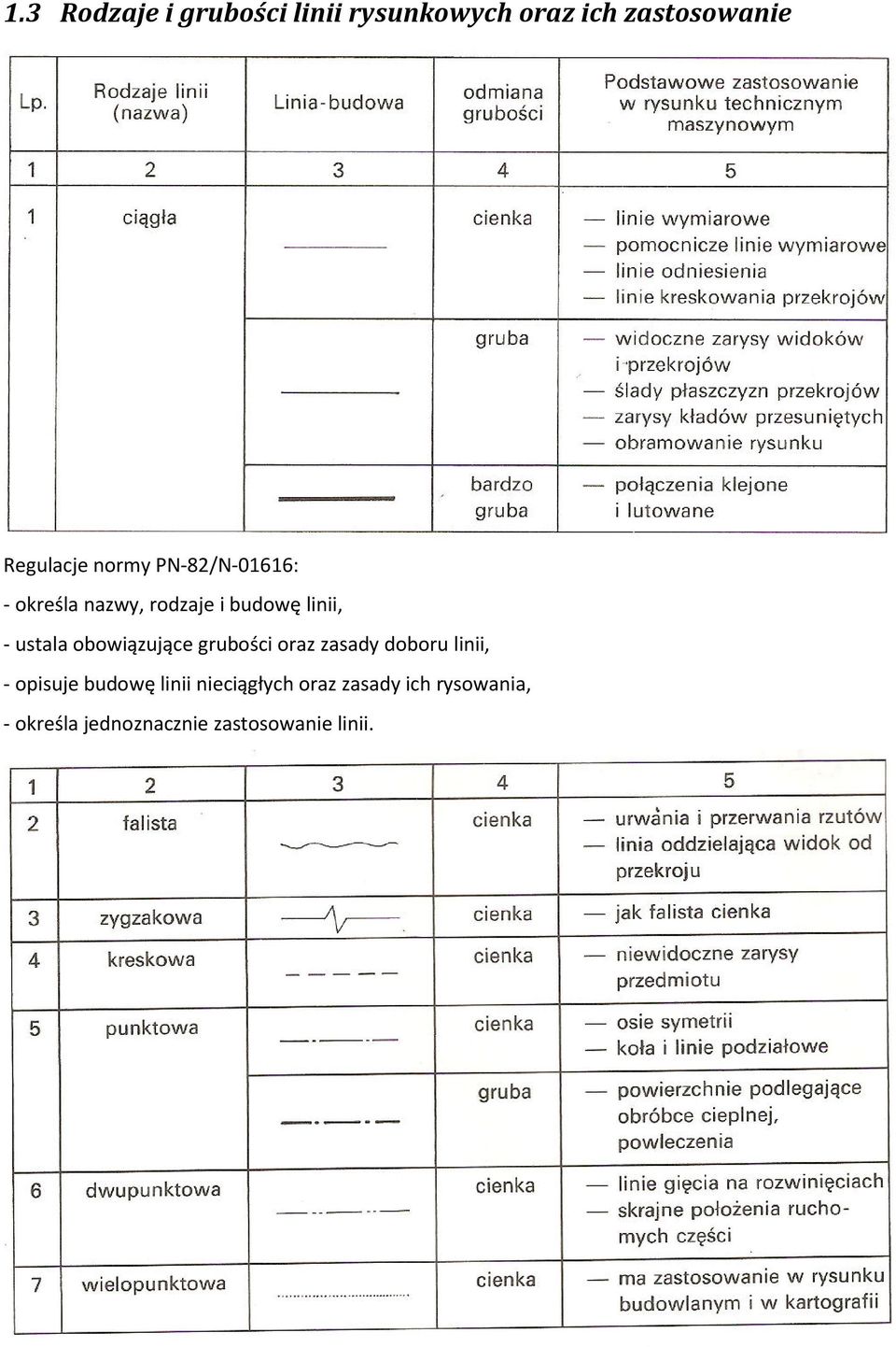 obowiązujące grubości oraz zasady doboru linii, - opisuje budowę linii