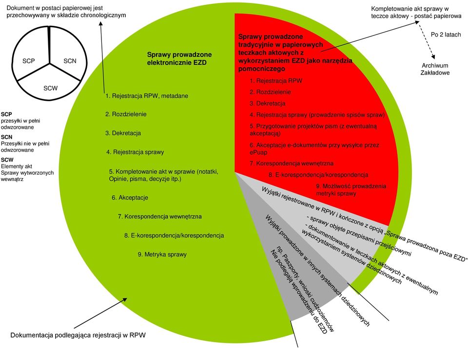 Dekretacja Po 2 latach Archiwum Zakładowe SCP przesyłki w pełni odwzorowane SCN Przesyłki nie w pełni odwzorowane SCW Elementy akt Sprawy wytworzonych wewnątrz 2. Rozdzielenie 3. Dekretacja 4.