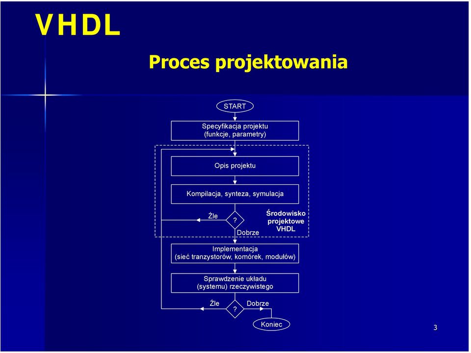 Dobrze Środowisko projektowe VHDL Implementacja (sieć tranzystorów,