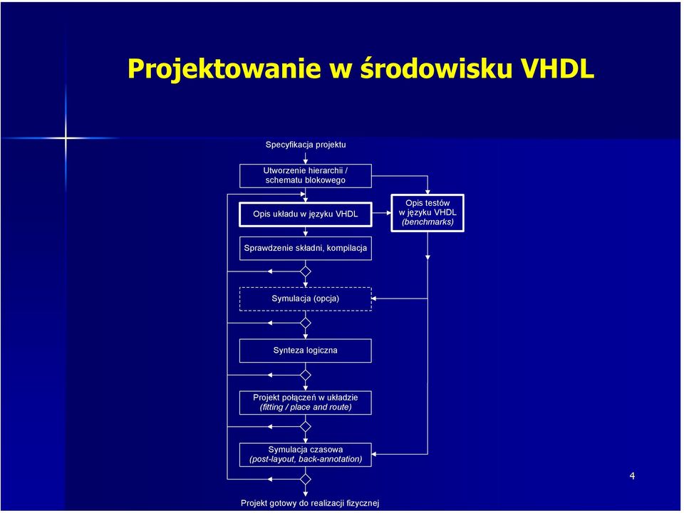 składni, kompilacja Symulacja (opcja) Synteza logiczna Projekt połączeń w układzie (fitting /