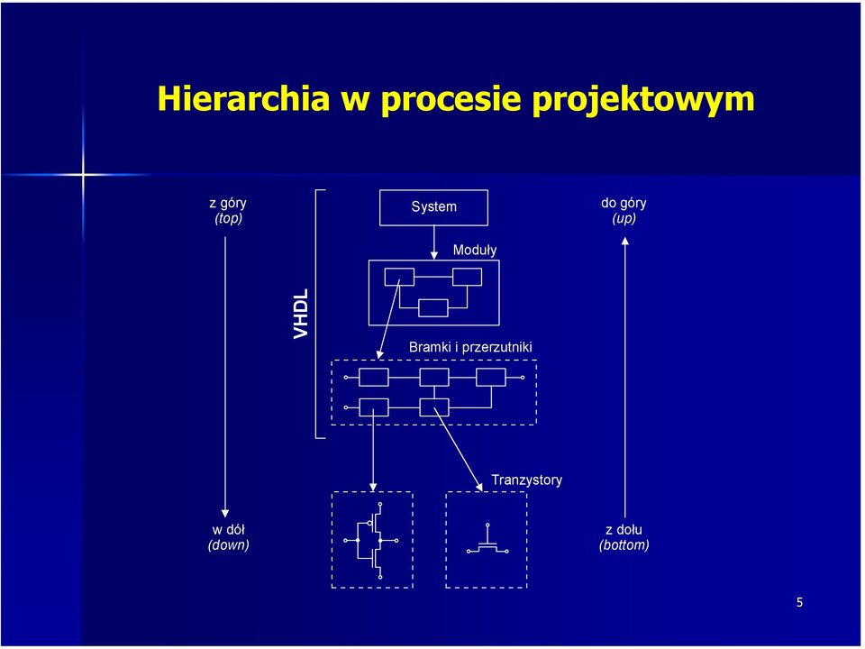 (up) VHDL Bramki i przerzutniki