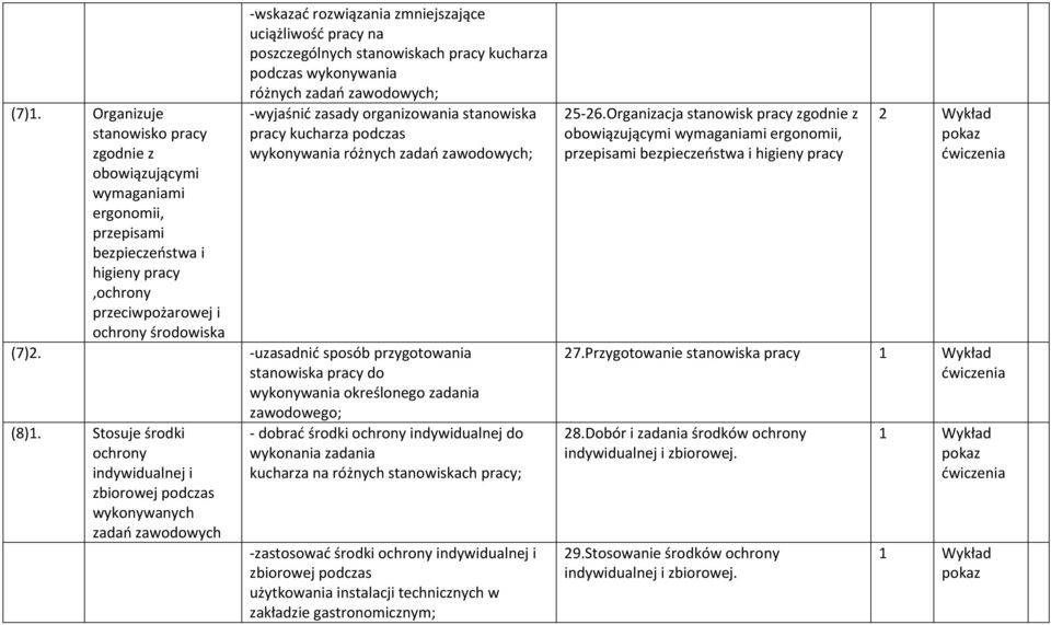 różnych zadań zawodowych; (7)2. uzasadnić sposób przygotowania stanowiska pracy do wykonywania określonego zadania zawodowego; (8).