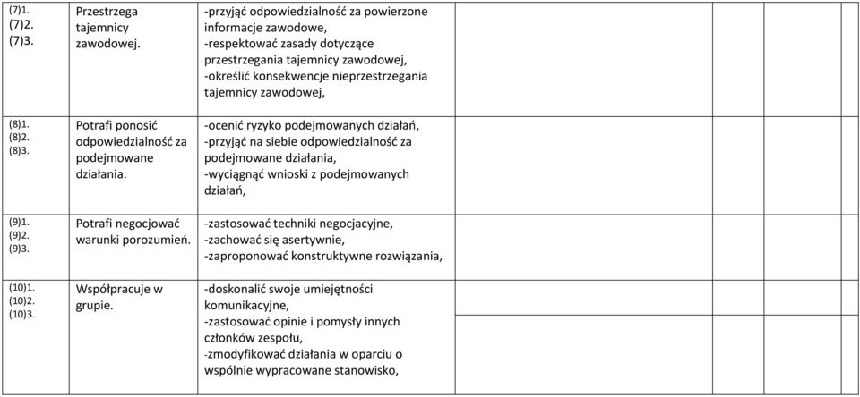 przyjąć odpowiedzialność za powierzone informacje zawodowe, respektować zasady dotyczące przestrzegania tajemnicy zawodowej, określić konsekwencje nieprzestrzegania tajemnicy zawodowej, ocenić ryzyko