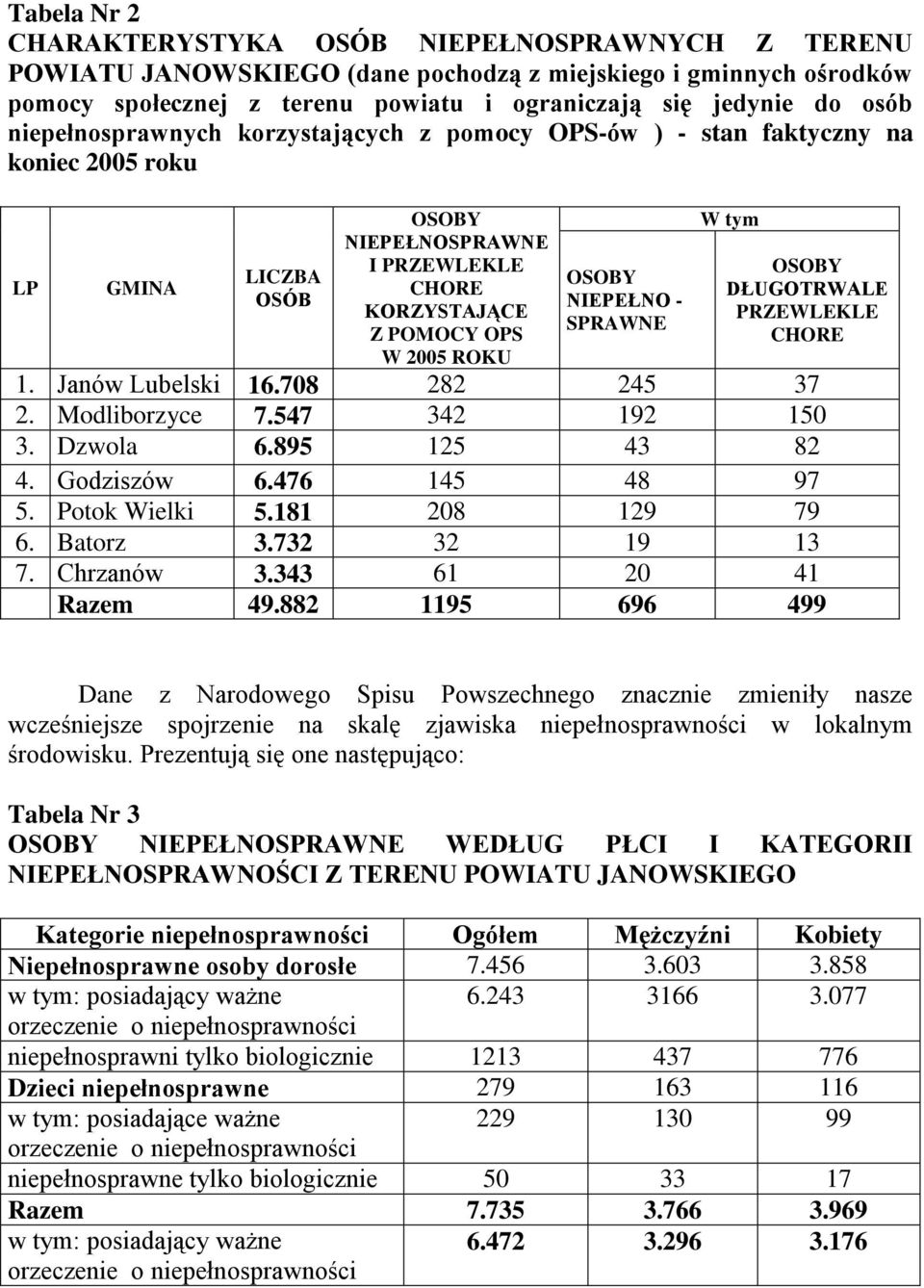 NIEPEŁNO - SPRAWNE W tym OSOBY DŁUGOTRWALE PRZEWLEKLE CHORE 1. Janów Lubelski 16.708 282 245 37 2. Modliborzyce 7.547 342 192 150 3. Dzwola 6.895 125 43 82 4. Godziszów 6.476 145 48 97 5.