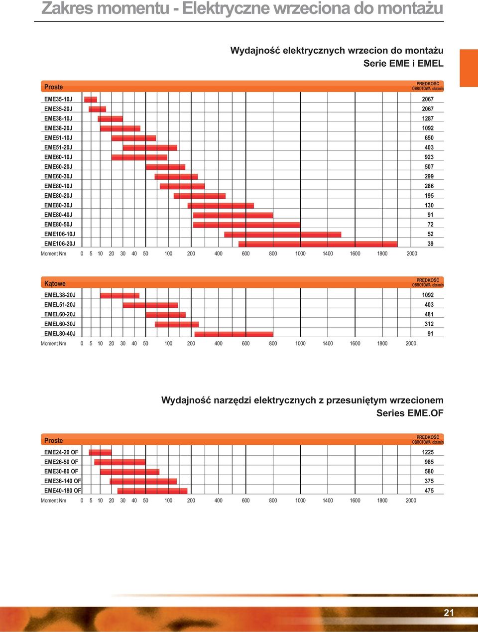100 200 400 600 800 1000 1400 1600 1800 2000 Kątowe PRĘDKOŚĆ OBROTOW obr/min EMEL38-20J 1092 EMEL51-20J 403 EMEL60-20J 481 EMEL60-30J 312 EMEL80-40J 91 Moment Nm 0 5 10 20 30 40 50 100 200 400 600