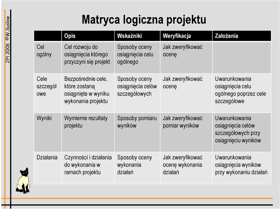 celu ogólnego poprzez cele szczegółowe Wyniki Wymierne rezultaty projektu Sposoby pomiaru wyników Jak zweryfikować pomiar wyników Uwarunkowania osiągnięcia celów szczegółowych przy osiągnięciu