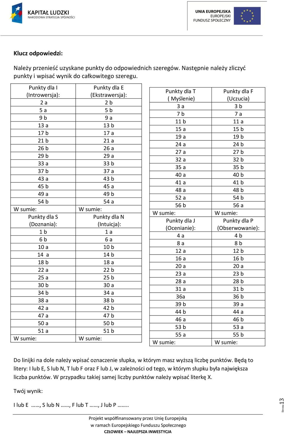 Punkty dla S (Doznania): W sumie: Punkty dla N (Intuicja): 1 b 1 a 6 b 6 a 10 a 10 b 14 a 14 b 18 b 18 a 22 a 22 b 25 a 25 b 30 b 30 a 34 b 34 a 38 a 38 b 42 a 42 b 47 a 47 b 50 a 50 b 51 a 51 b W