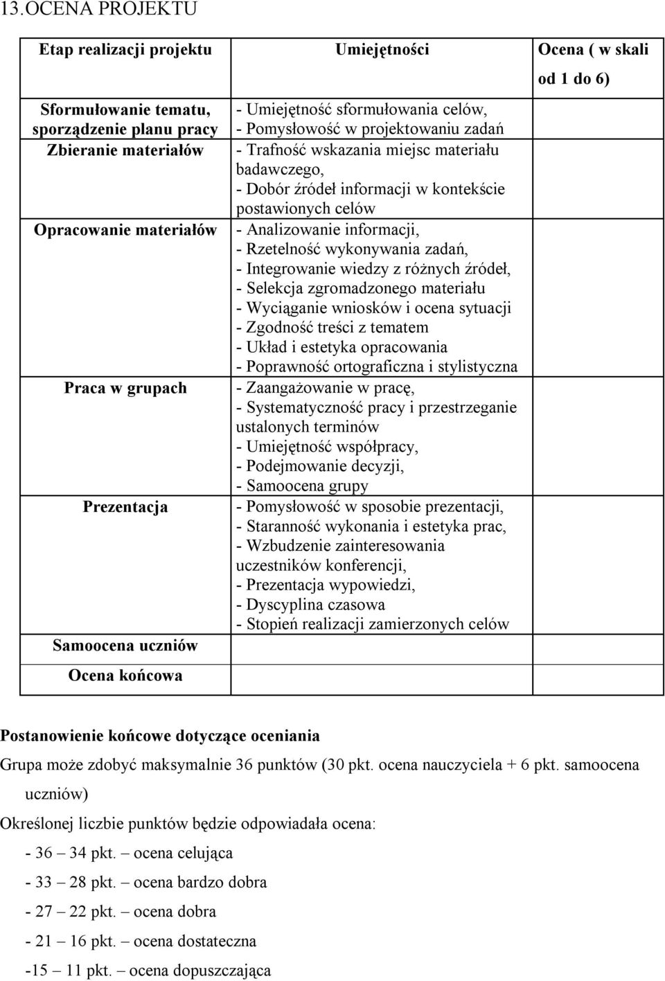 postawionych celów - Analizowanie informacji, - Rzetelność wykonywania zadań, - Integrowanie wiedzy z różnych źródeł, - Selekcja zgromadzonego materiału - Wyciąganie wniosków i ocena sytuacji -