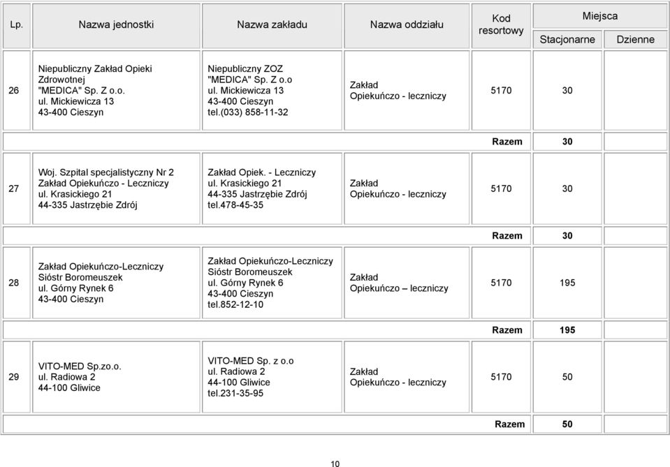 - Leczniczy ul. Krasickiego 21 44-335 Jastrzębie Zdrój tel.478-45-35 Opiekuńczo - leczniczy 5170 30 Razem 30 28 Opiekuńczo-Leczniczy Sióstr Boromeuszek ul.