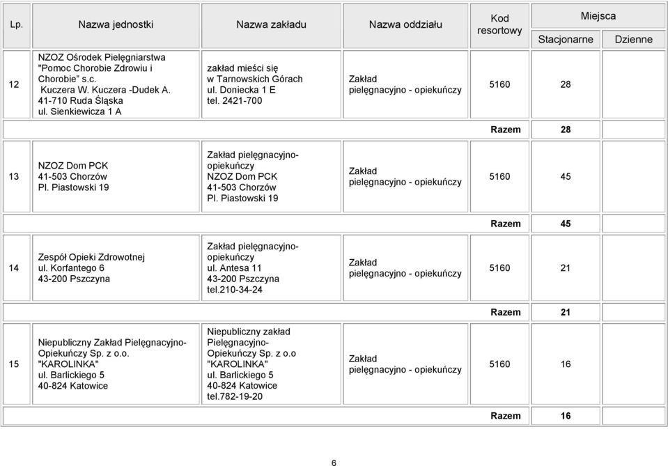 Piastowski 19 pielęgnacyjnoopiekuńczy NZOZ Dom PCK 41-503 Chorzów Pl. Piastowski 19 pielęgnacyjno - opiekuńczy 5160 45 Razem 45 14 Zespół Opieki Zdrowotnej ul.