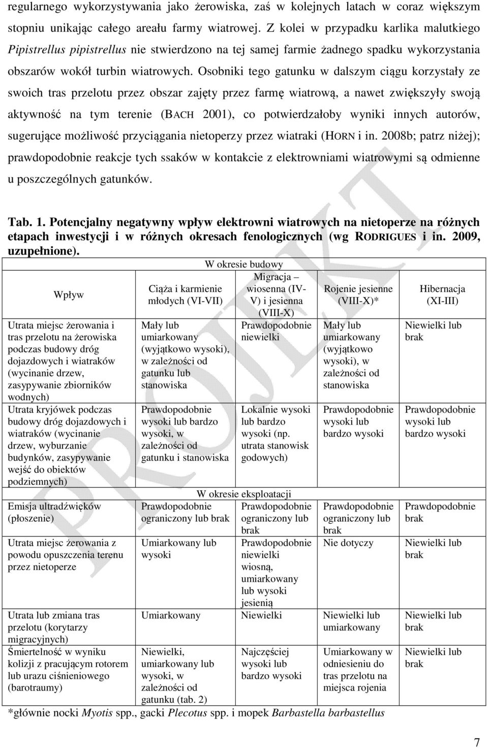 Osobniki tego gatunku w dalszym ciągu korzystały ze swoich tras przelotu przez obszar zajęty przez farmę wiatrową, a nawet zwiększyły swoją aktywność na tym terenie (BACH 2001), co potwierdzałoby