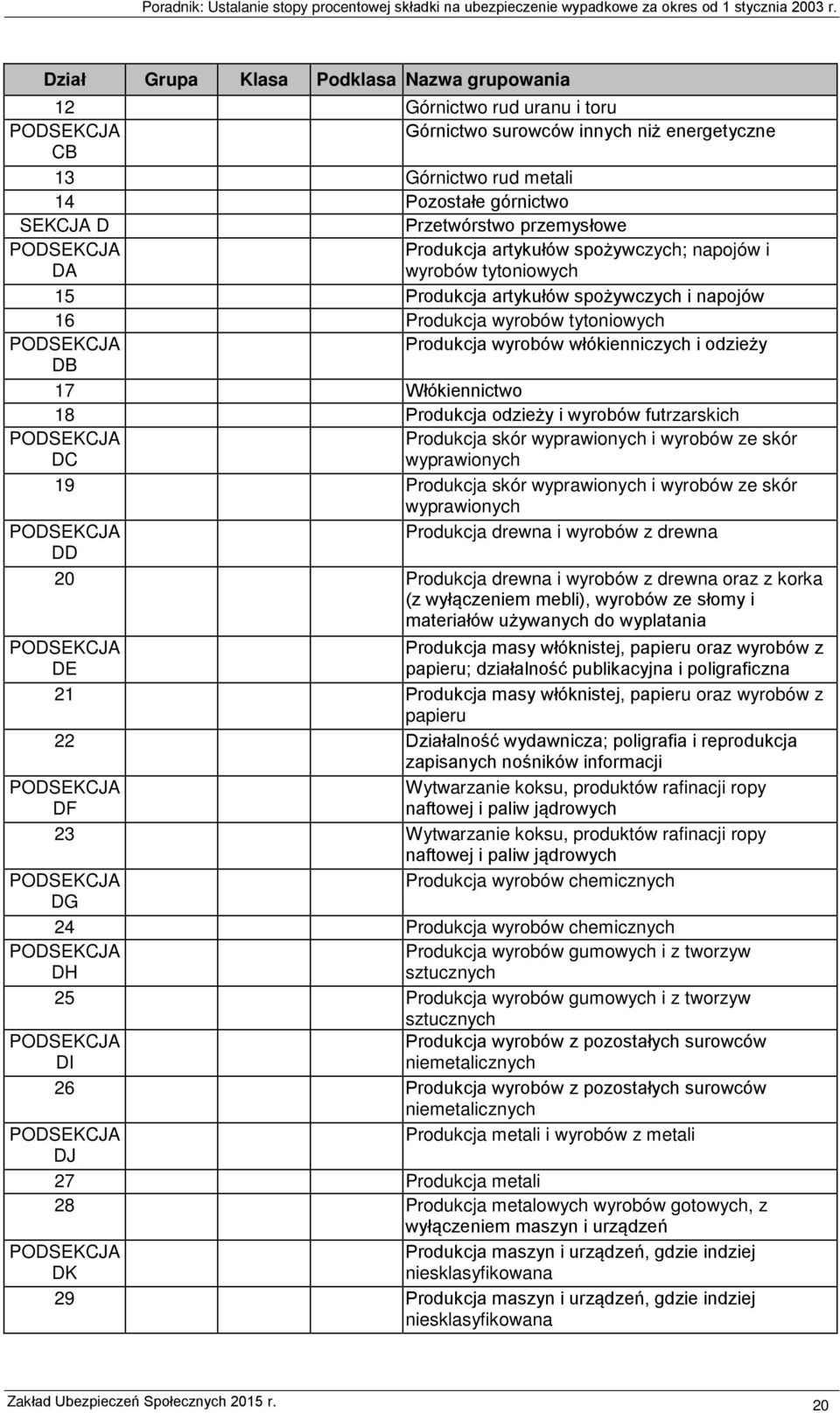 włókienniczych i odzieży DB 17 Włókiennictwo 18 Produkcja odzieży i wyrobów futrzarskich PODSEKCJA DC Produkcja skór wyprawionych i wyrobów ze skór wyprawionych 19 Produkcja skór wyprawionych i