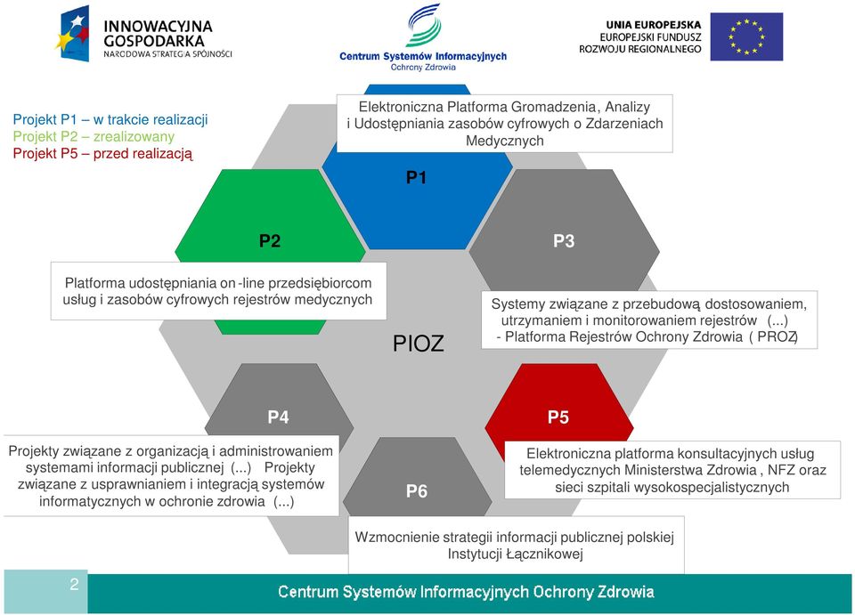 ..) - Platforma Rejestrów Ochrony Zdrowia ( PROZ) P4 Projekty związane z organizacją i administrowaniem systemami informacji publicznej (.
