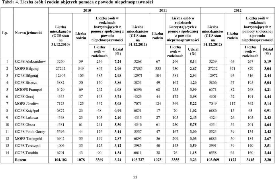 Liczba osób w rodzinach korzystających z pomocy społecznej z powodu niepełnosprawności Liczba osób w rodzinach Udział (%) Liczba mieszkańców (GUS stan na 31.12.