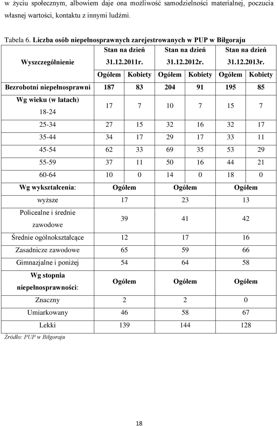 Ogółem Kobiety Ogółem Kobiety Ogółem Kobiety Bezrobotni niepełnosprawni 187 83 204 91 195 85 Wg wieku (w latach) 18-24 17 7 10 7 15 7 25-34 27 15 32 16 32 17 35-44 34 17 29 17 33 11 45-54 62 33 69 35