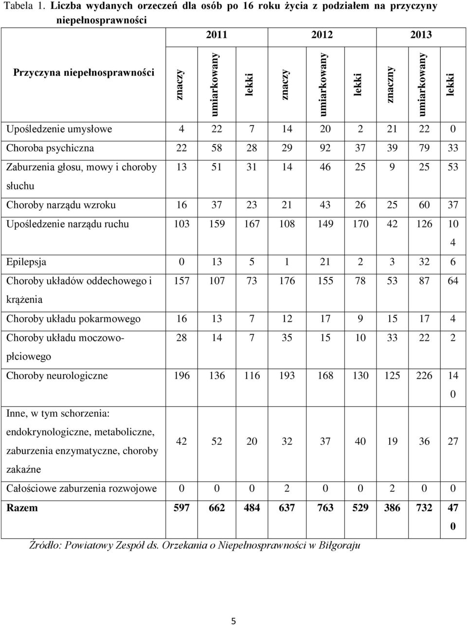 psychiczna 22 58 28 29 92 37 39 79 33 Zaburzenia głosu, mowy i choroby 13 51 31 14 46 25 9 25 53 słuchu Choroby narządu wzroku 16 37 23 21 43 26 25 60 37 Upośledzenie narządu ruchu 103 159 167 108