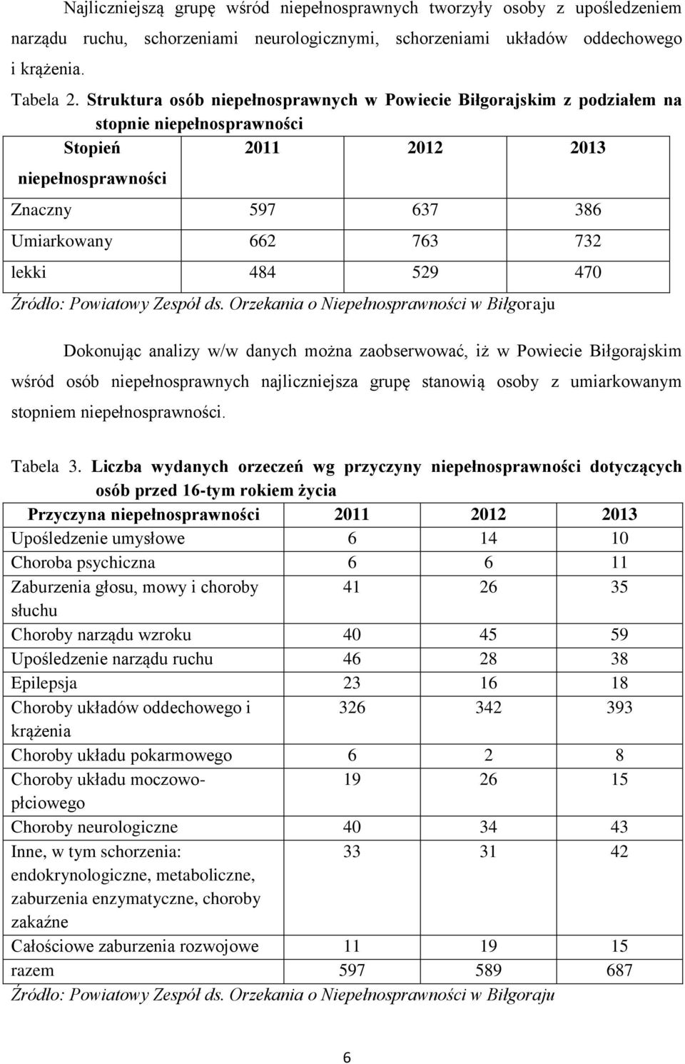 470 Źródło: Powiatowy Zespół ds.