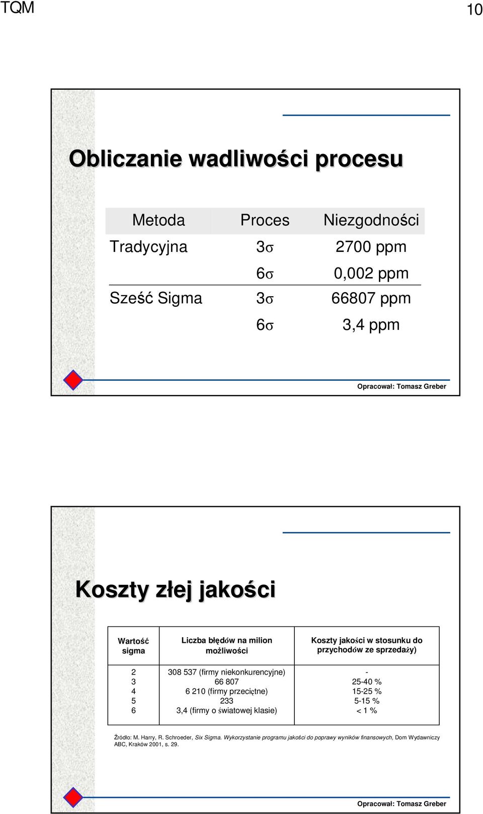 przeciętne) 233 3,4 (firmy o światowej klasie) Koszty jakości w stosunku do przychodów ze sprzedaŝy) - 25-40 % 15-25 % 5-15 % < 1 %