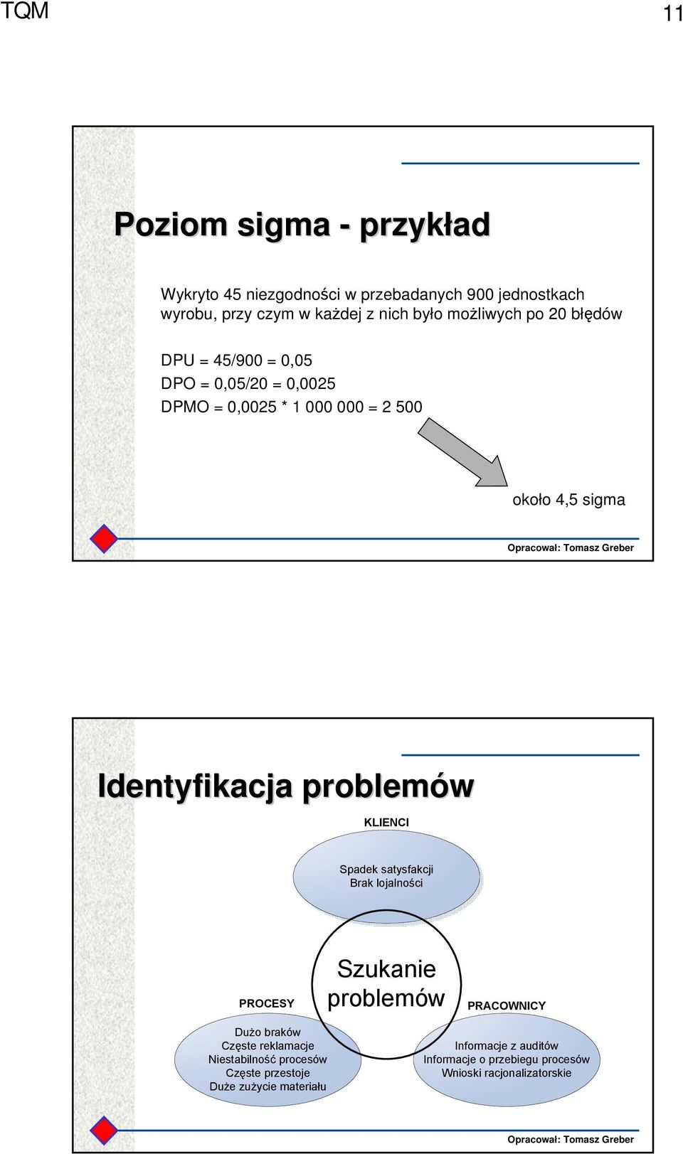 problemów KLIENCI Spadek satysfakcji Brak lojalności PROCESY Szukanie problemów PRACOWNICY DuŜo braków Częste reklamacje