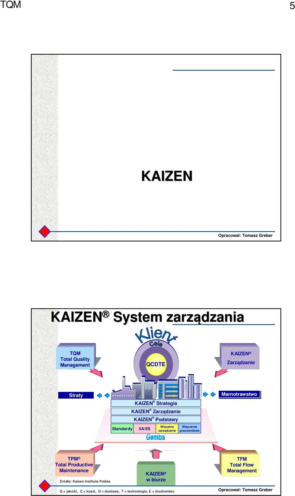 pracowników Marnotrawstwo TPM Total Productive Maintenance Źródło: Kaizen Institute Polska KAIZEN w