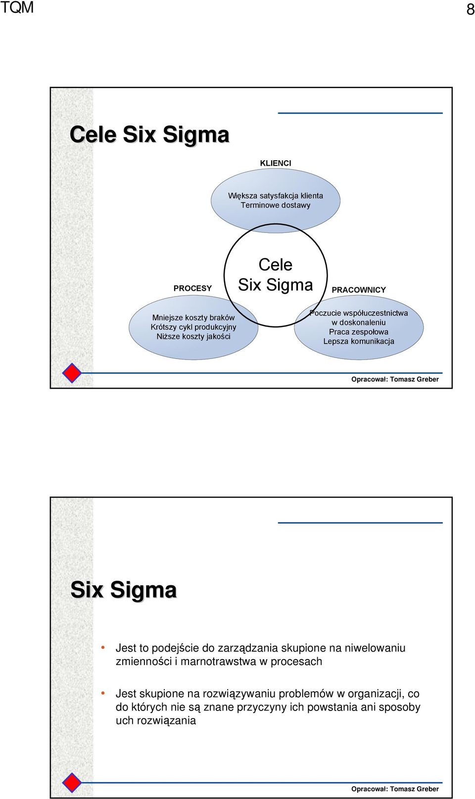 Lepsza komunikacja Six Sigma Jest to podejście do zarządzania skupione na niwelowaniu zmienności i marnotrawstwa w