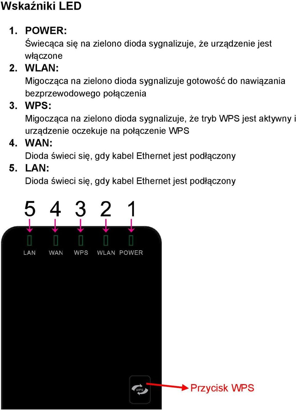 WPS: Migocząca na zielono dioda sygnalizuje, że tryb WPS jest aktywny i urządzenie oczekuje na połączenie WPS