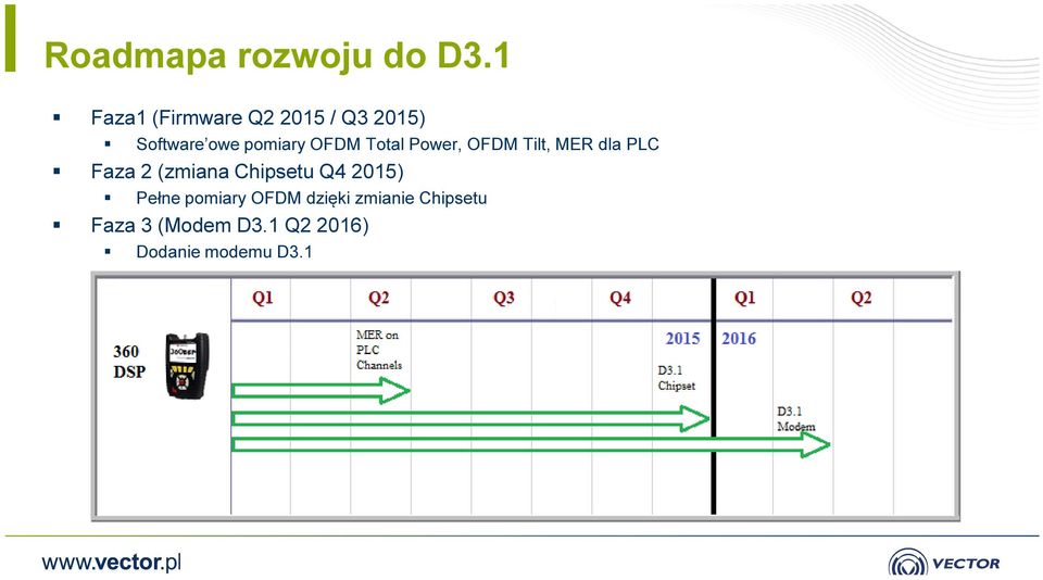 OFDM Total Power, OFDM Tilt, MER dla PLC Faza 2 (zmiana