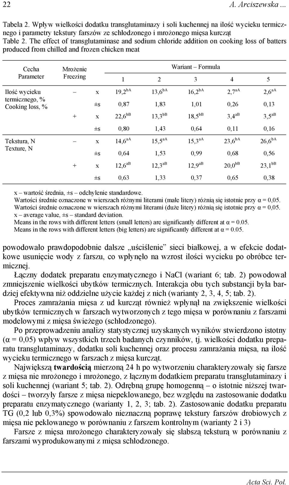 Tekstura, N Texture, N Mrożenie Freezing Wariant Formula 1 2 3 4 5 x 19,2 ba 13,6 ba 16,2 ba 2,7 aa 2,6 aa ±s 0,87 1,83 1,01 0,26 0,13 + x 22,6 bb 13,3 bb 18,5 bb 3,4 ab 3,5 ab ±s 0,80 1,43 0,64 0,11
