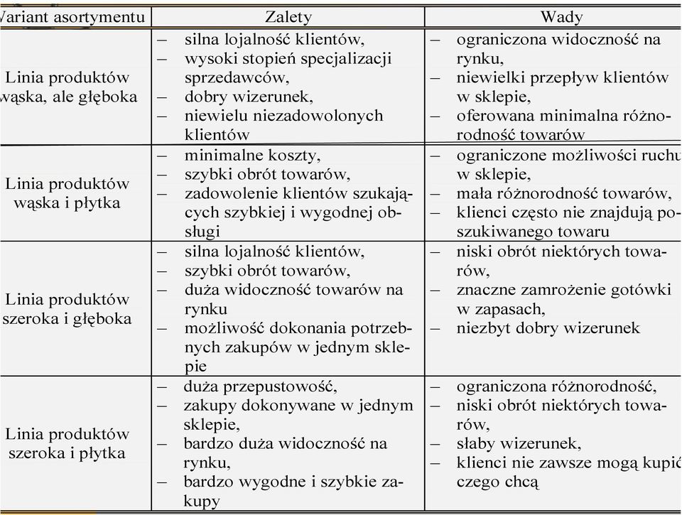 minimalne koszty, szybki obrót towarów, zadowolenie klientów szukających szybkiej i wygodnej obsługi silna lojalność klientów, szybki obrót towarów, duża widoczność towarów na rynku możliwość