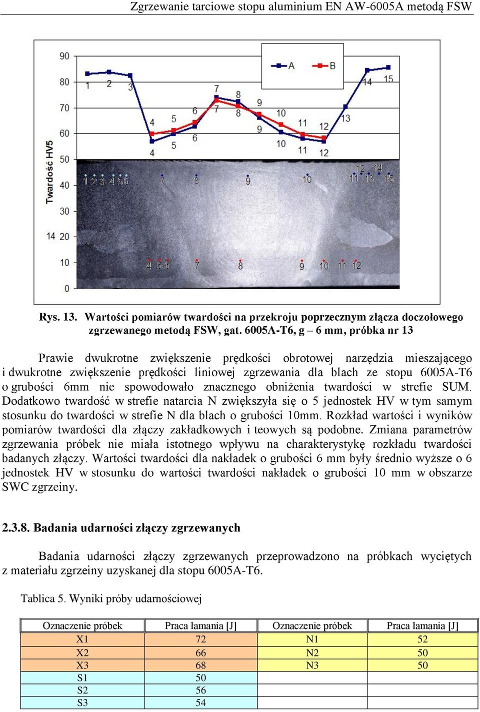 nie spowodowało znacznego obniżenia twardości w strefie SUM.