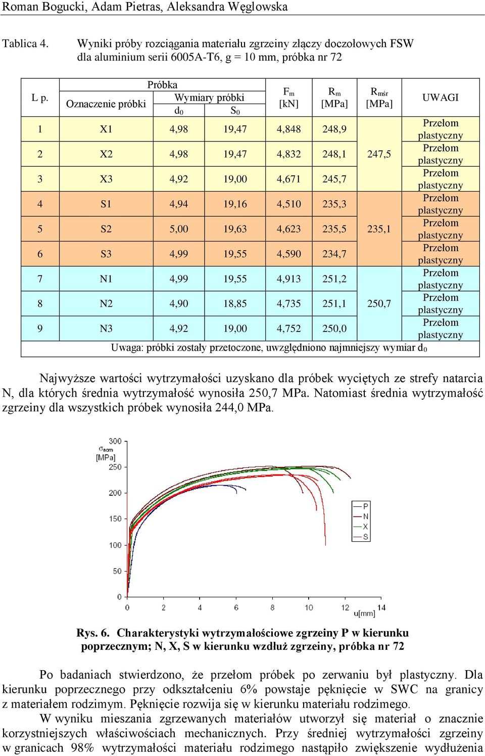4,623 235,5 6 S3 4,99 19,55 4,590 234,7 7 N1 4,99 19,55 4,913 251,2 8 N2 4,90 18,85 4,735 251,1 9 N3 4,92 19,00 4,752 250,0 R mśr [MPa] 247,5 235,1 250,7 Uwaga: próbki zostały przetoczone,