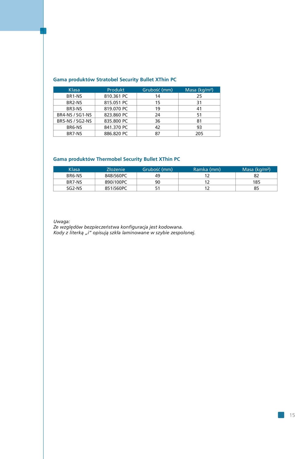 820 PC 87 205 Gama produktów Thermobel Security Bullet XThin PC Klasa Złożenie Grubość (mm) Ramka (mm) Masa (kg/m²) BR6-NS 848i560PC 49 12 82