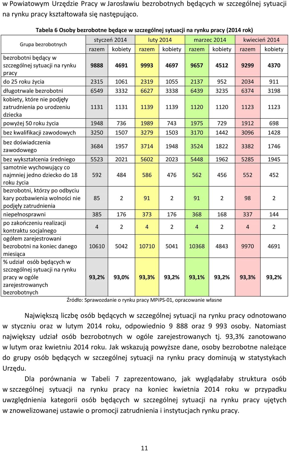 kobiety bezrobotni będący w szczególnej sytuacji na rynku 9888 4691 9993 4697 9657 4512 9299 4370 pracy do 25 roku życia 2315 1061 2319 1055 2137 952 2034 911 długotrwale bezrobotni 6549 3332 6627