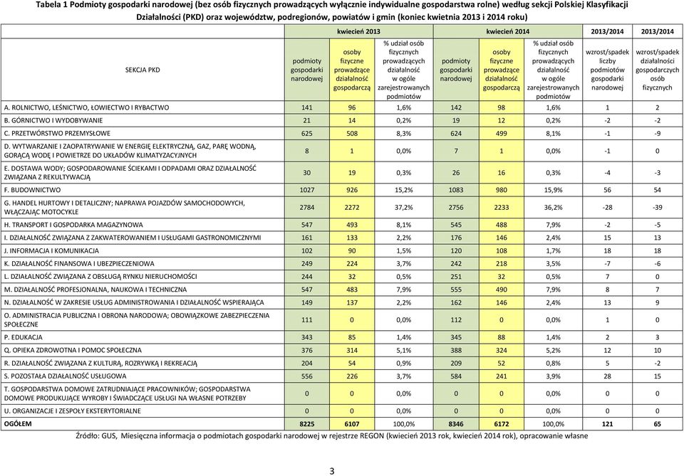 gospodarczą % udział osób fizycznych prowadzących działalność w ogóle zarejestrowanych podmiotów podmioty gospodarki narodowej osoby fizyczne prowadzące działalność gospodarczą % udział osób