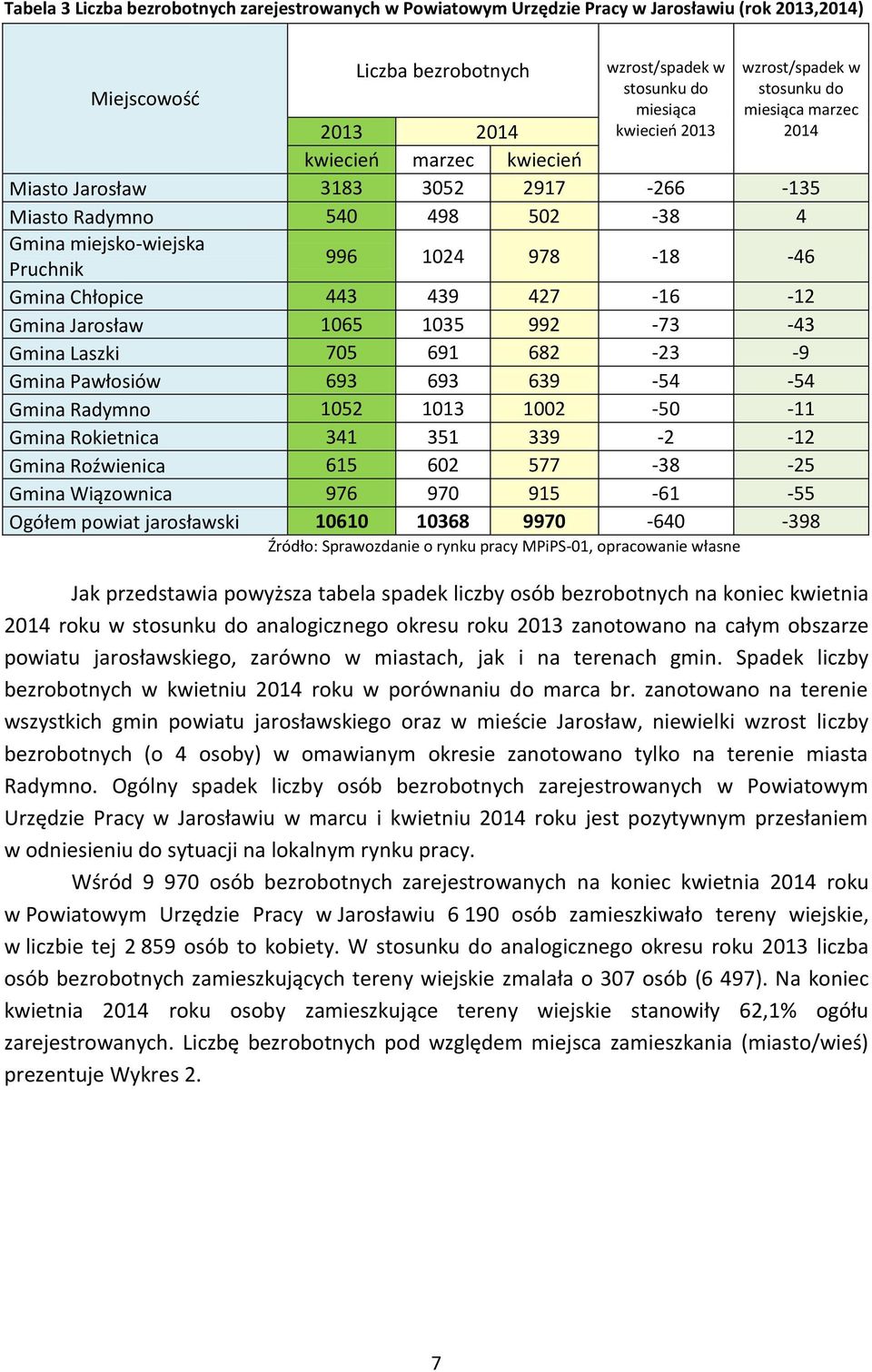 Gmina Chłopice 443 439 427-16 -12 Gmina Jarosław 1065 1035 992-73 -43 Gmina Laszki 705 691 682-23 -9 Gmina Pawłosiów 693 693 639-54 -54 Gmina Radymno 1052 1013 1002-50 -11 Gmina Rokietnica 341 351