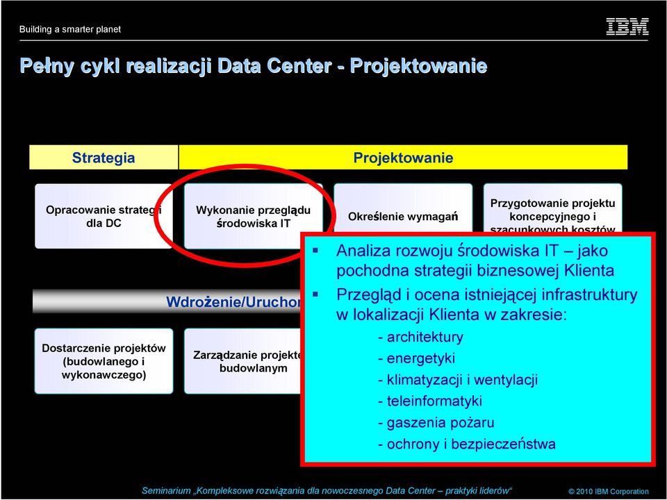 koncepcyjnego i szacunkowych kosztów Analiza rozwoju środowiska IT jako pochodna strategii biznesowej Klienta Przegląd i ocena istniejącej Relokacje infrastruktury w