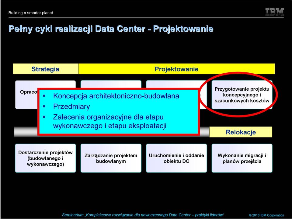 Wdrożenie/Uruchomienie Określenie wymagań Przygotowanie projektu koncepcyjnego i szacunkowych kosztów Relokacje Dostarczenie
