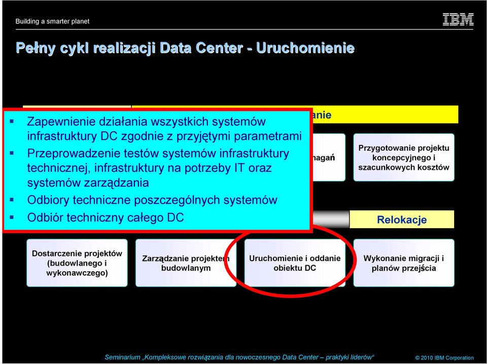 potrzeby IT oraz systemów zarządzania Odbiory techniczne poszczególnych systemów Odbiór techniczny całego DC Określenie wymagań Przygotowanie projektu koncepcyjnego i