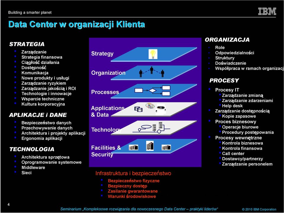 TECHNOLOGIA Architektura sprzętowa Oprogramowanie systemowe Middleware Sieci Strategy Organization Processes Applications & Data Technology Facilities & Security Infrastruktura i bezpieczeństwo