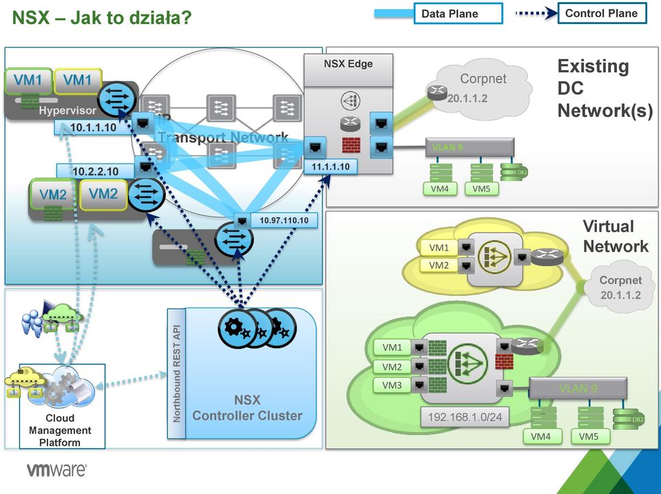 2.2.10 11.1.1.10 VM2 VM3 VM2 VM4 VM5 10.97.110.10 VM1 VM2 Virtual Network Corpnet 20.1.1.2 1 2 VM1 VM2 1 2 Cloud Management Platform NSX Controller Cluster VM3 192.