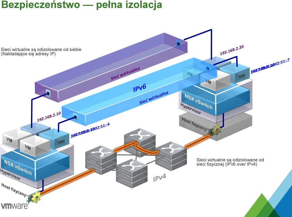 (Nakładające się adresy IP) Sieci