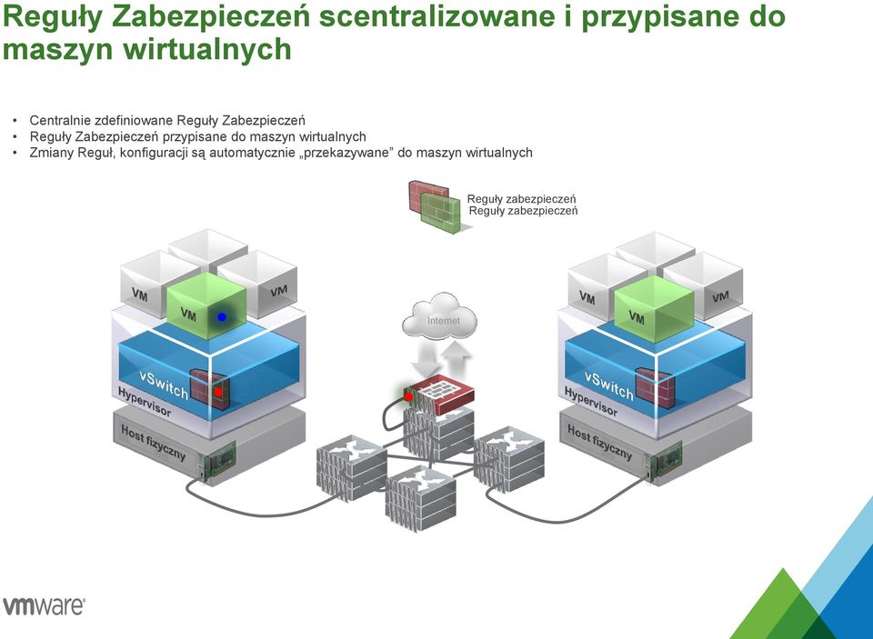 przypisane do maszyn wirtualnych Zmiany Reguł, konfiguracji są