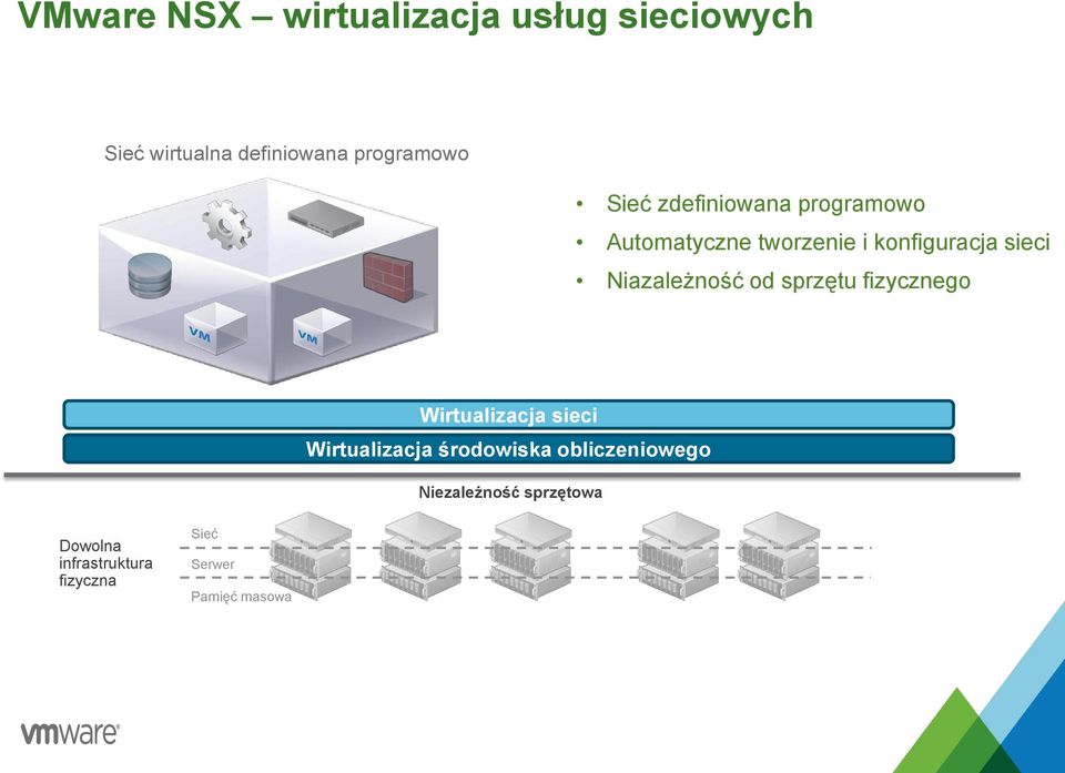 Niazależność od sprzętu fizycznego Wirtualizacja sieci Wirtualizacja środowiska