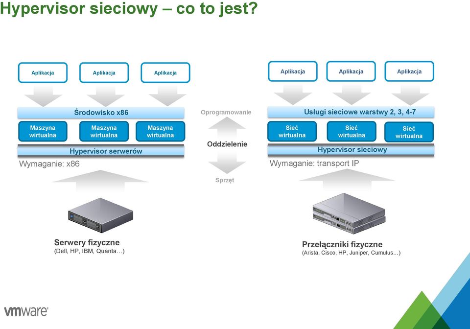 2, 3, 4-7 Maszyna wirtualna Wymaganie: x86 Maszyna wirtualna Hypervisor serwerów Maszyna wirtualna Oddzielenie