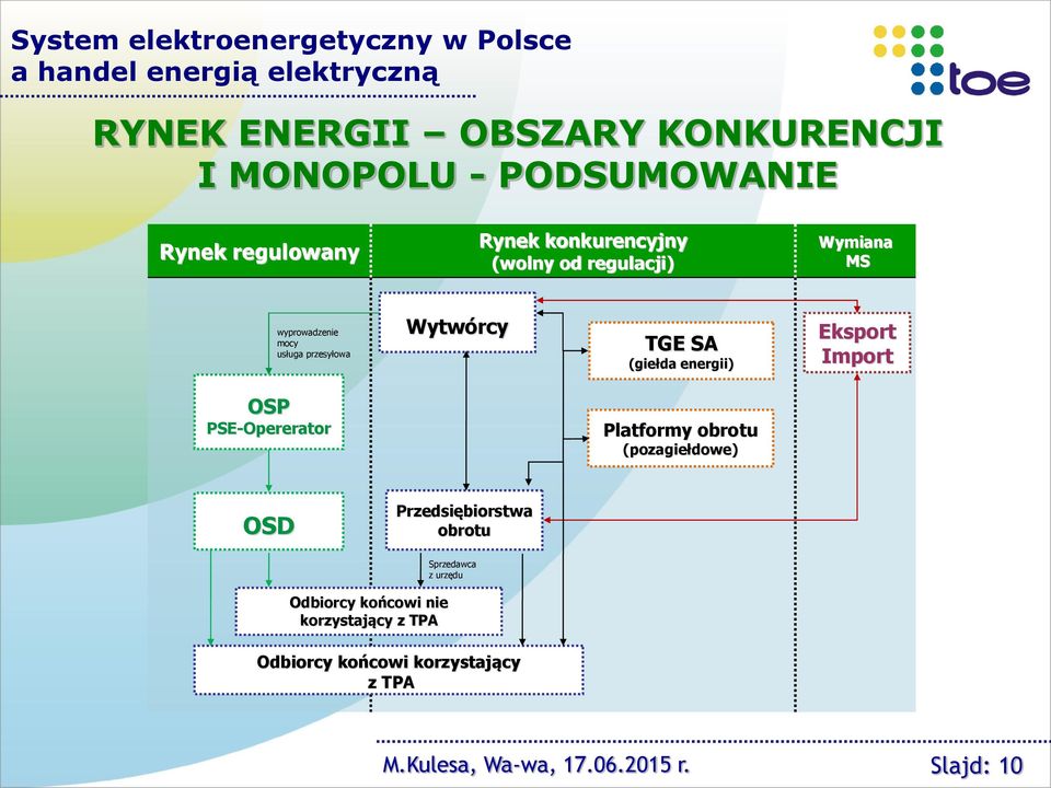 Wytwórcy TGE SA (giełda energii) Eksport Import OSP PSE-Opererator Platformy obrotu (pozagiełdowe) OSD Przedsiębiorstwa