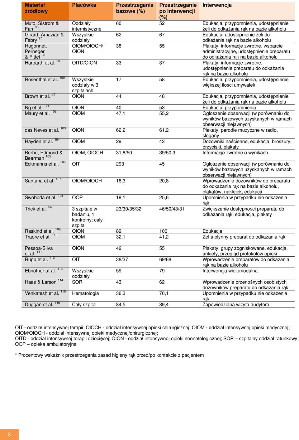 55 Plakaty, informacje zwrotne, wsparcie administracyjne, udostępnienie preparatu do odkażania rąk na bazie alkoholu Harbarth et al.
