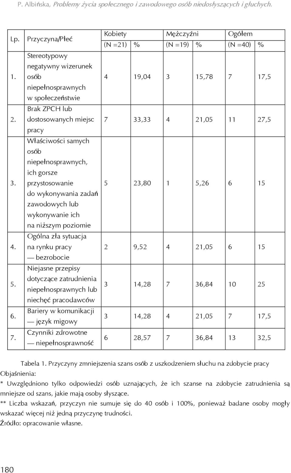 dotyczące zatrudnienia niepełnosprawnych lub niechęć pracodawców 6. Bariery w komunikacji język migowy 7.