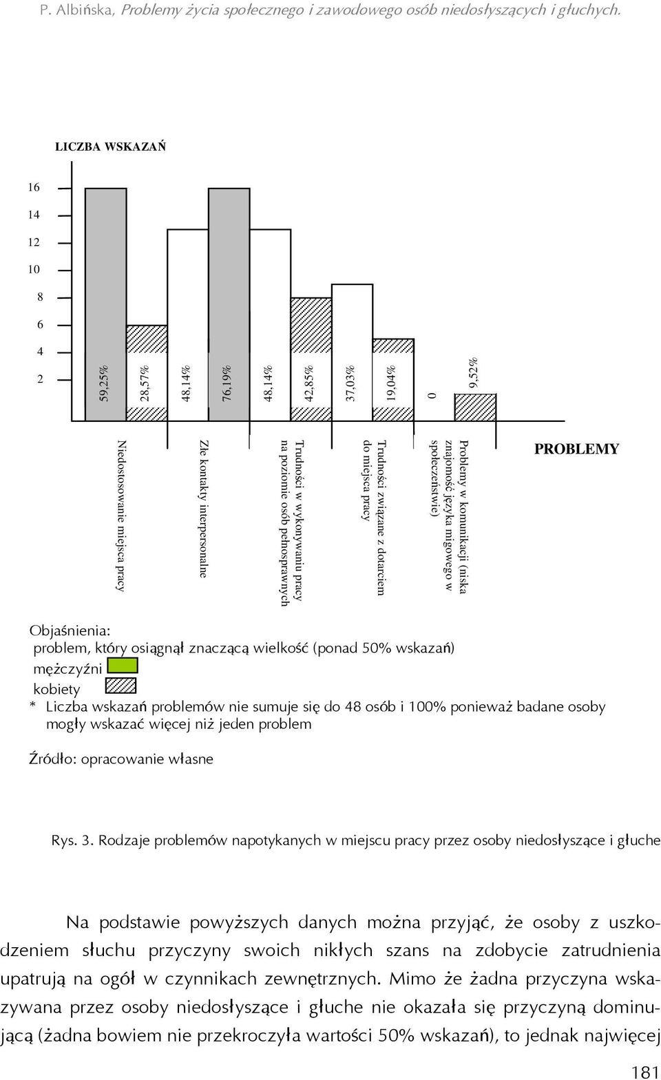 wielkość (ponad 50% wskazań) mężczyźni kobiety * Liczba wskazań problemów nie sumuje się do 48 osób i 100% ponieważ badane osoby mogły wskazać więcej niż jeden problem Źródło: opracowanie własne Rys.