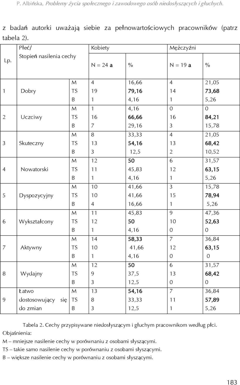 3 12,5 2 10,52 M 12 50 6 31,57 4 Nowatorski TS 11 45,83 12 63,15 B 1 4,16 1 5,26 M 10 41,66 3 15,78 5 Dyspozycyjny TS 10 41,66 15 78,94 B 4 16,66 1 5,26 M 11 45,83 9 47,36 6 Wykształcony TS 12 50 10