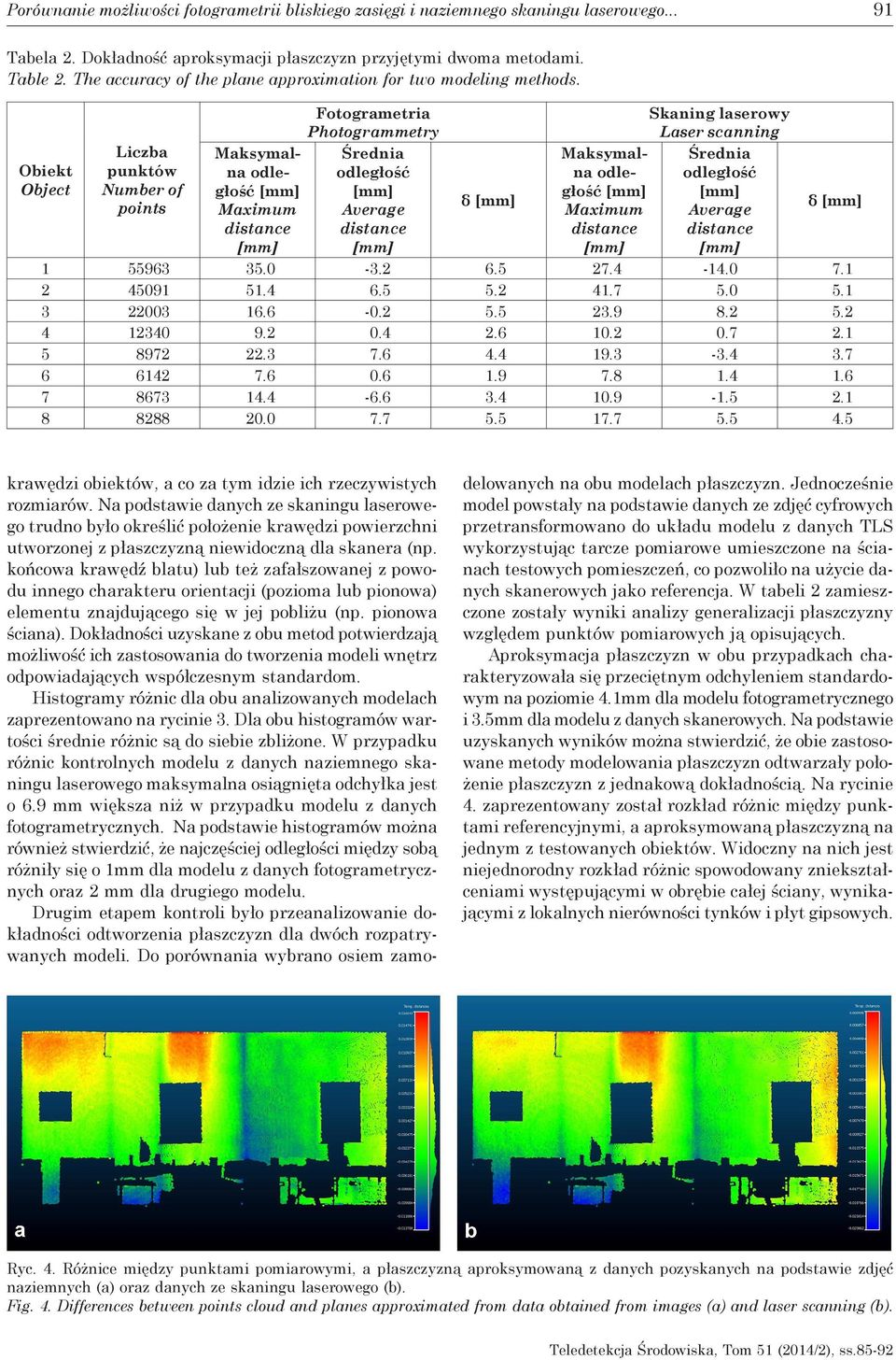 Obiekt Object Liczba punktów Number of points Maksymalna odległość Maximum distance Fotogrametria Photogrammetry Średnia odległość Average distance δ Maksymalna odległość Maximum distance Skaning